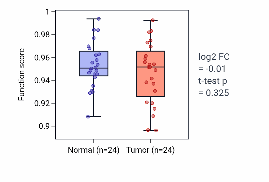 Tumor-vs-normal pathway-activity box plot for Positive regulation of activin receptor signaling pathway in KIRC.