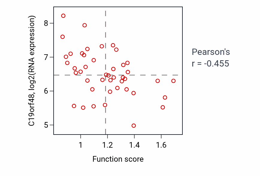 Per-sample scatter of Regulation of superoxide anion generation activity vs C19orf48 in BREAST.