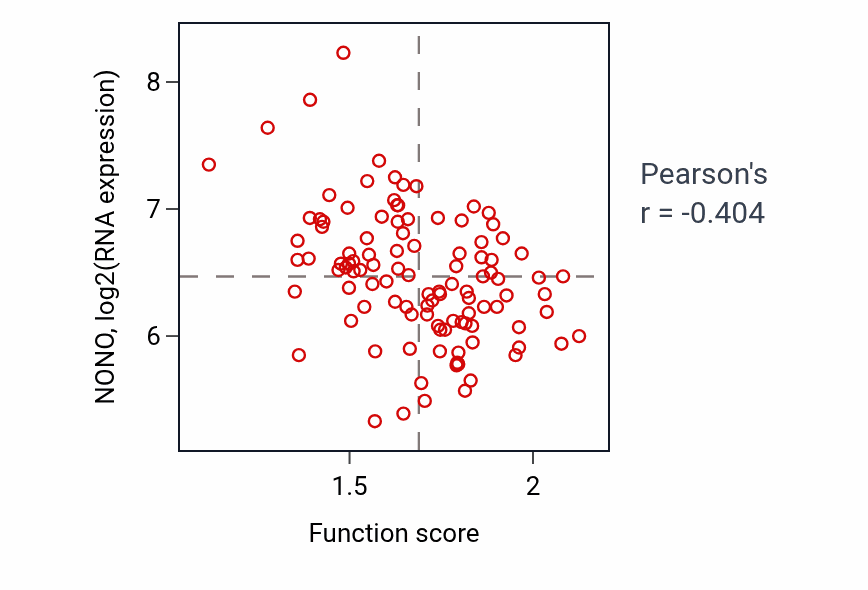 Per-sample scatter of Regulation of superoxide anion generation activity vs NONO in LSCC.