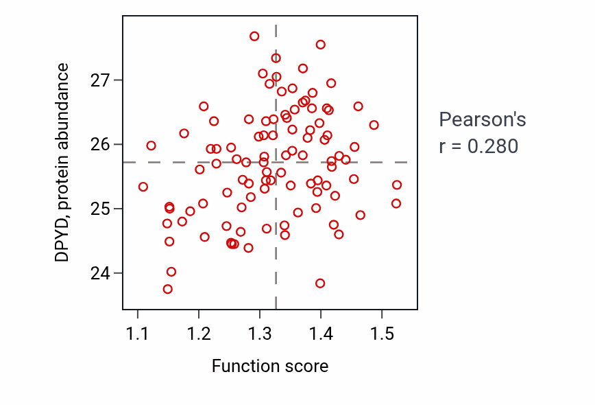 Per-sample scatter of Regulation of superoxide anion generation activity vs DPYD in GBM.