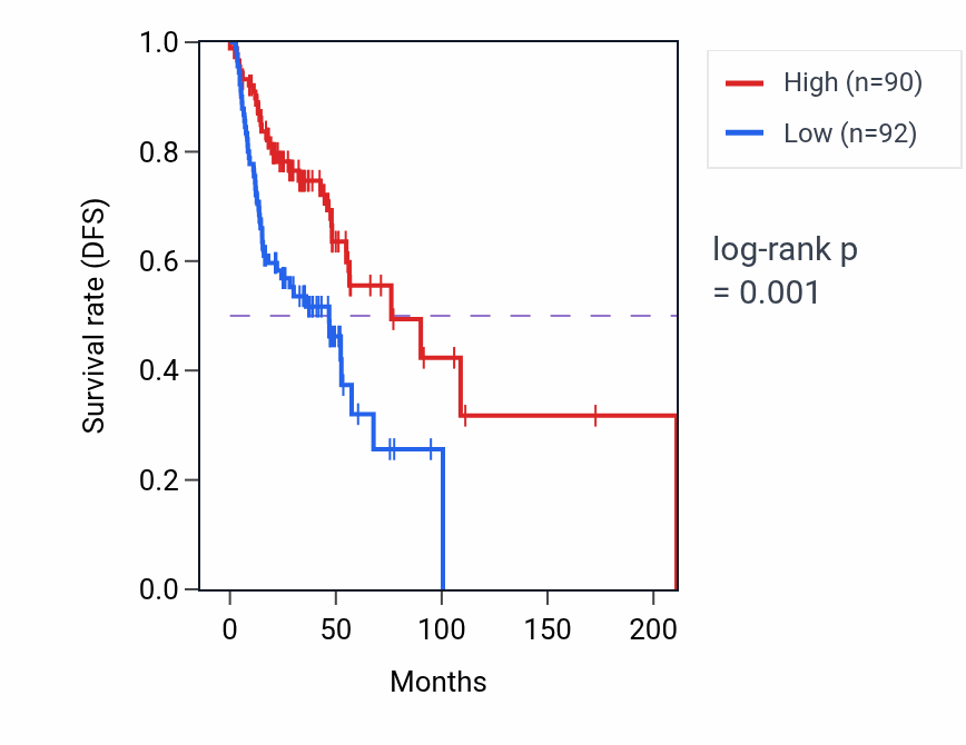 Kaplan&ndash;Meier survival curve for Regulation of superoxide anion generation pathway activity in HNSC: high vs low activity groups.