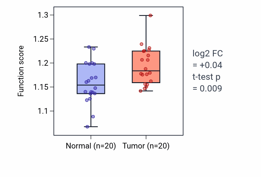 Tumor-vs-normal pathway-activity box plot for Regulation of superoxide anion generation in KIRC.