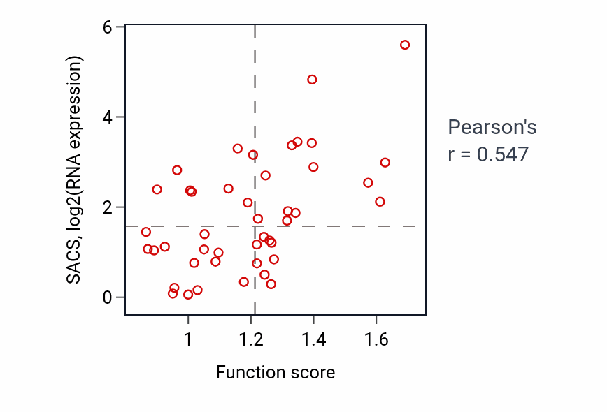 Per-sample scatter of Positive regulation of superoxide anion generation activity vs SACS in BREAST.
