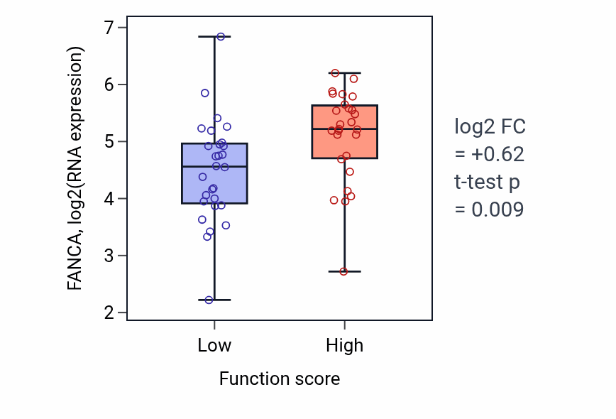 Box plot of FANCA in Positive regulation of superoxide anion generation-low vs -high samples in BREAST.
