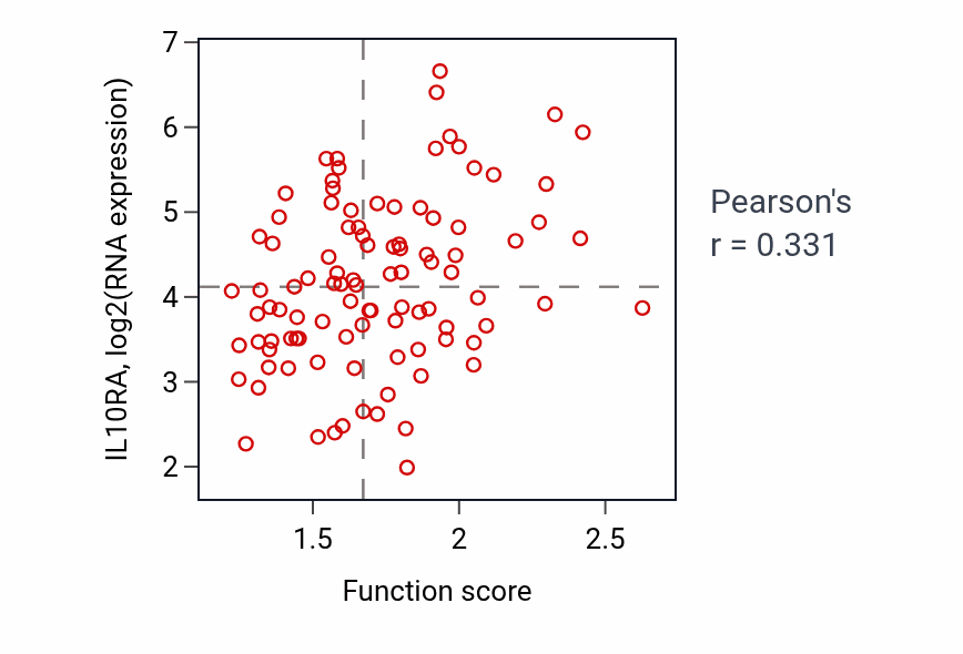 Per-sample scatter of Positive regulation of superoxide anion generation activity vs IL10RA in GBM.