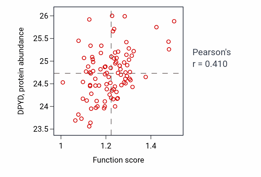 Per-sample scatter of Positive regulation of superoxide anion generation activity vs DPYD in UCEC.