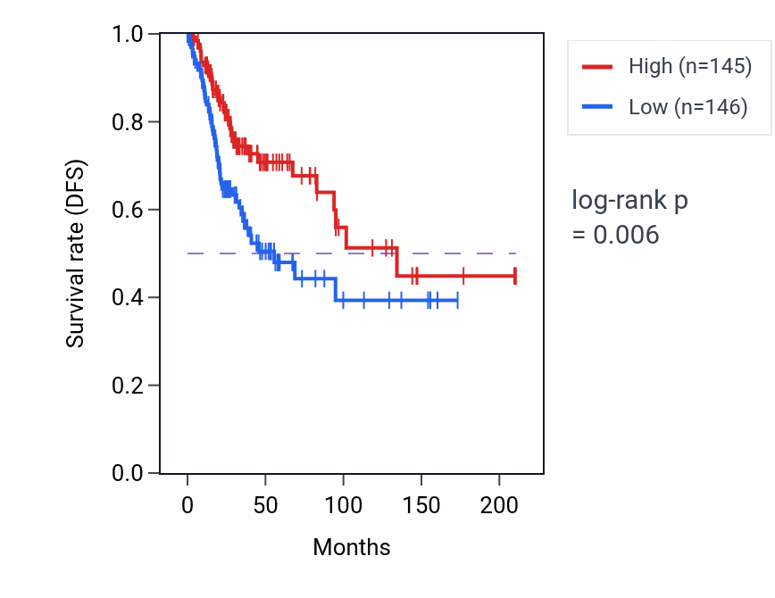 Kaplan&ndash;Meier survival curve for Positive regulation of superoxide anion generation pathway activity in CESC: high vs low activity groups.