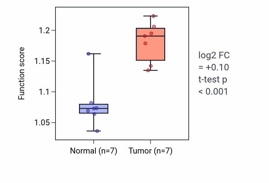 Tumor-vs-normal pathway-activity box plot for Positive regulation of superoxide anion generation in THCA.