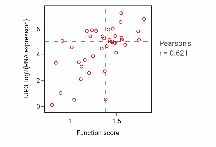Per-sample scatter of Secretion by tissue activity vs TJP3 in BREAST.