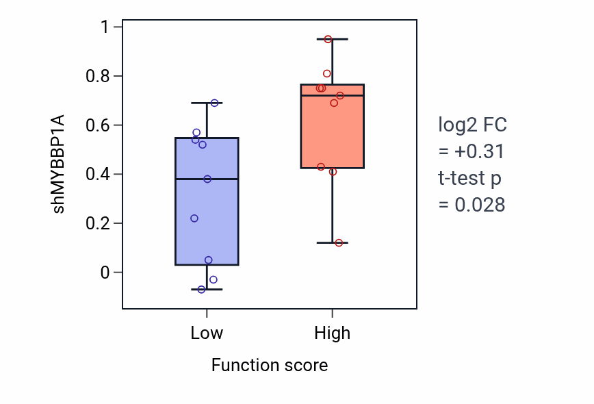 Box plot of MYBBP1A in Secretion by tissue-low vs -high samples in UPPER_AERODIGESTIVE_TRACT.