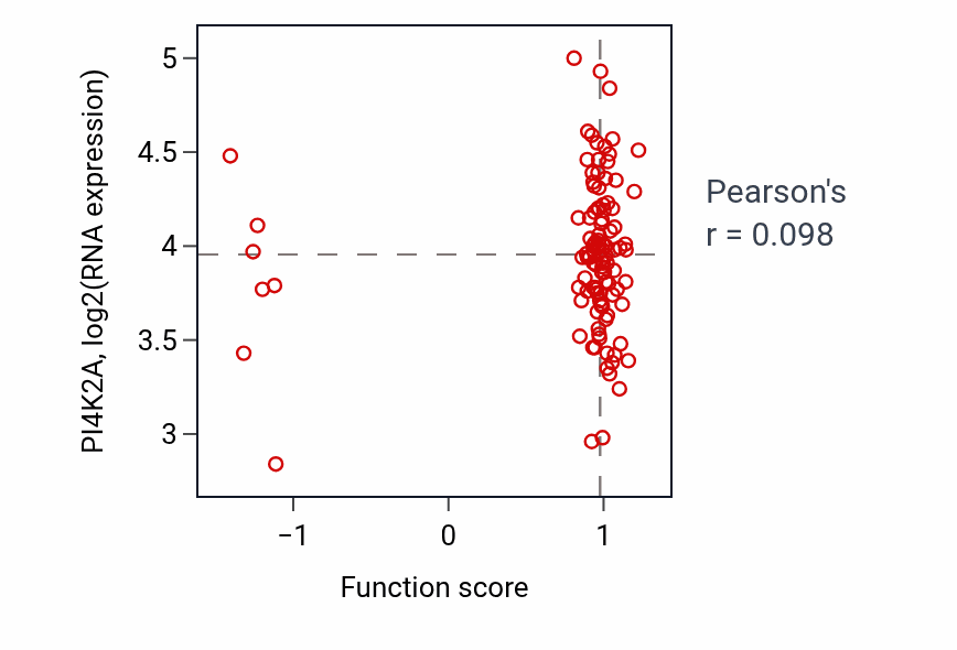 Per-sample scatter of Secretion by tissue activity vs PI4K2A in LUAD.