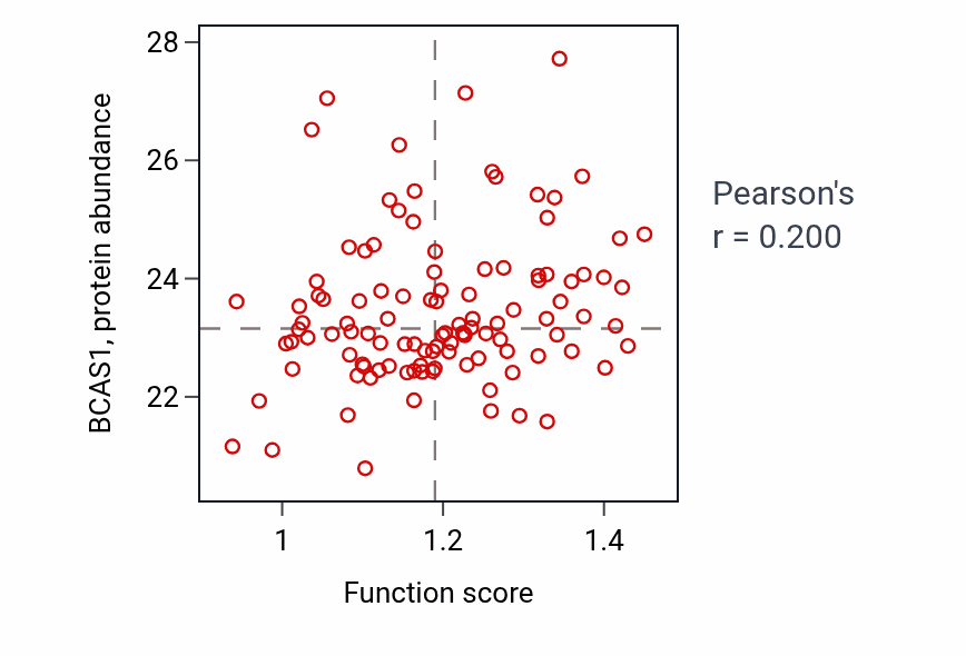 Per-sample scatter of Secretion by tissue activity vs BCAS1 in LUAD.