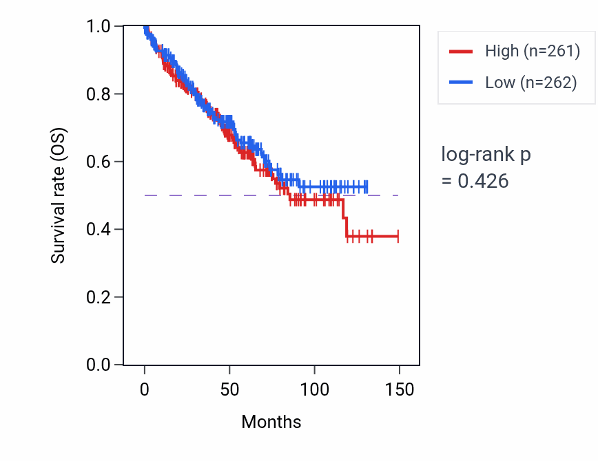Kaplan&ndash;Meier survival curve for Secretion by tissue pathway activity in KIRC: high vs low activity groups.
