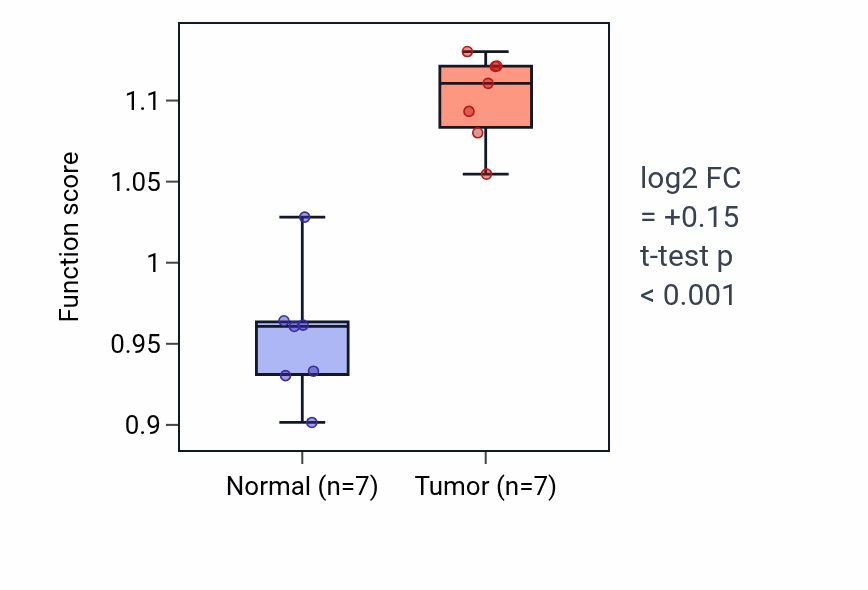Tumor-vs-normal pathway-activity box plot for Secretion by tissue in THCA.