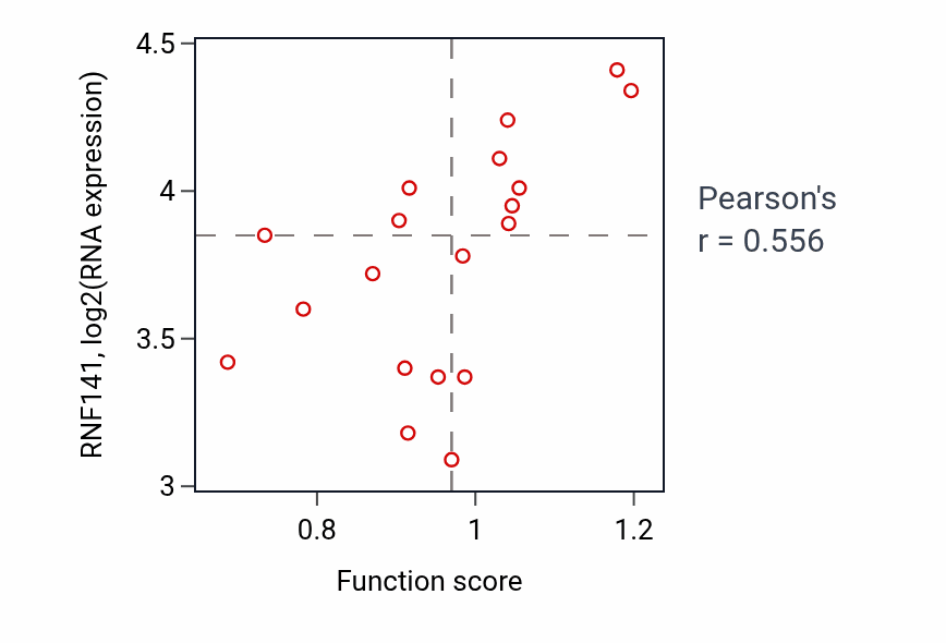 Per-sample scatter of Inositol trisphosphate metabolic process activity vs RNF141 in SKIN.