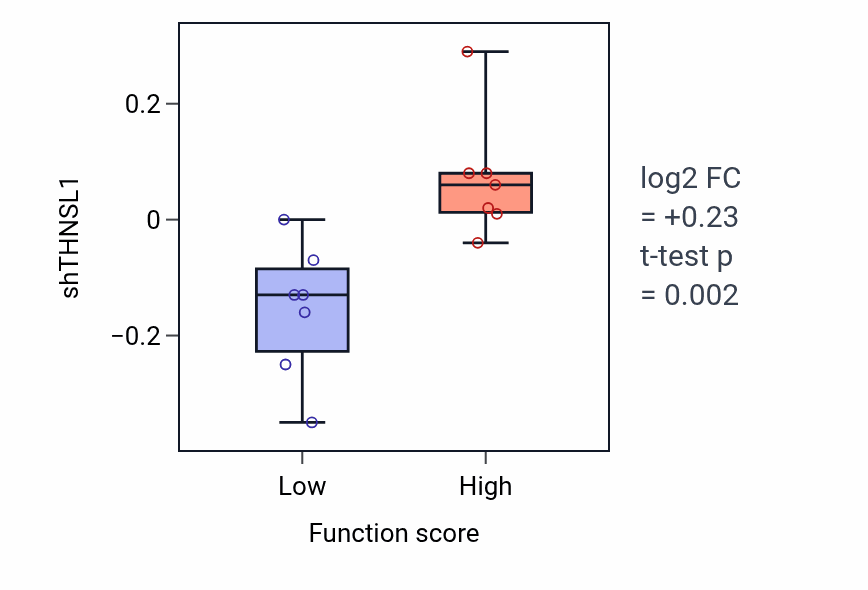 Box plot of THNSL1 in Inositol trisphosphate metabolic process-low vs -high samples in SKIN.
