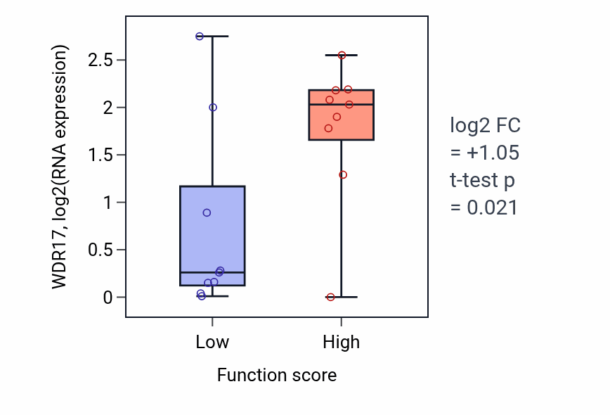 Box plot of WDR17 in Inositol trisphosphate metabolic process-low vs -high samples in LUNG_NSCLC_LUSC.