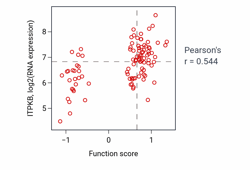 Per-sample scatter of Inositol trisphosphate metabolic process activity vs ITPKB in GBM.