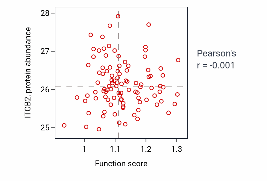 Per-sample scatter of Inositol trisphosphate metabolic process activity vs ITGB2 in GBM.