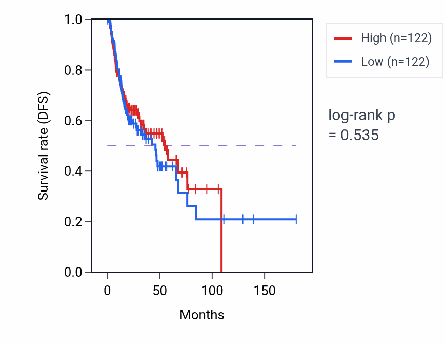 Kaplan&ndash;Meier survival curve for Inositol trisphosphate metabolic process pathway activity in HNSC: high vs low activity groups.