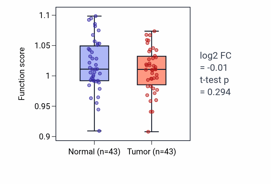 Tumor-vs-normal pathway-activity box plot for Inositol trisphosphate metabolic process in HNSC.
