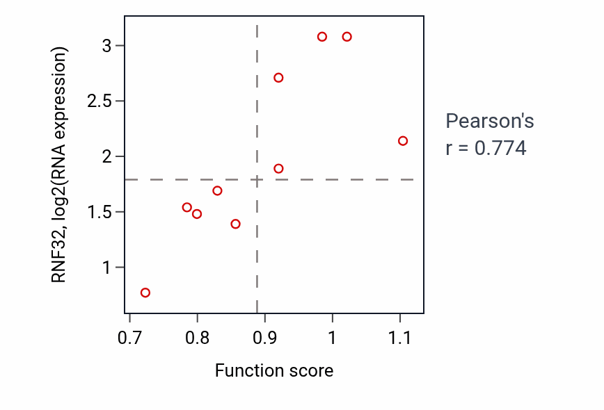 Per-sample scatter of Inositol phosphate biosynthetic process activity vs RNF32 in BLOOD_Lymphoma.