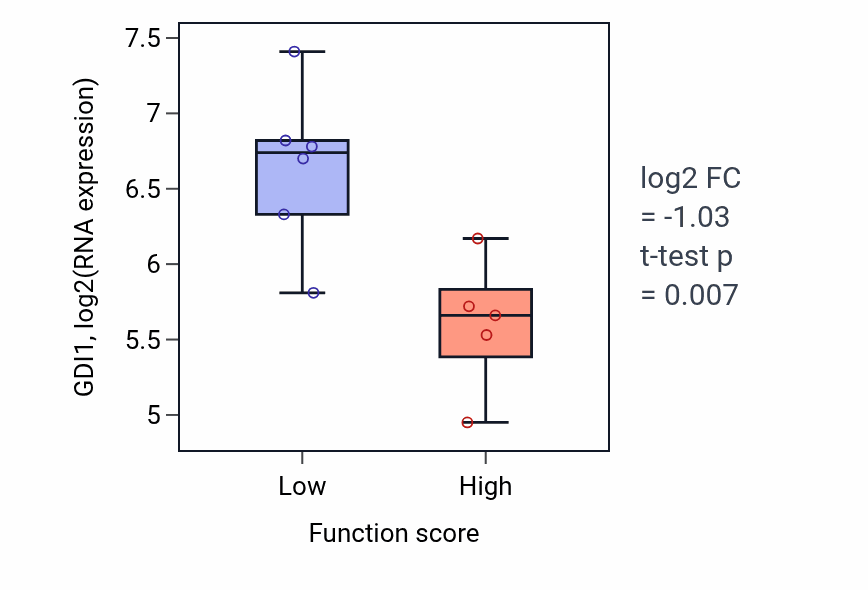 Box plot of GDI1 in Inositol phosphate biosynthetic process-low vs -high samples in BLOOD_Lymphoma.