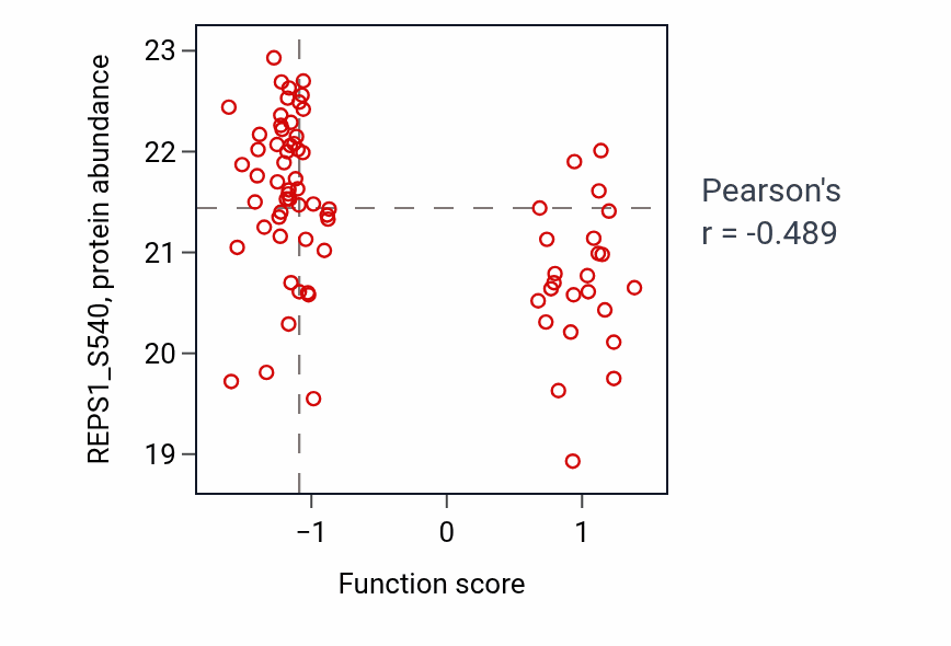 Per-sample scatter of Inositol phosphate biosynthetic process activity vs REPS1_S540 in UCEC.
