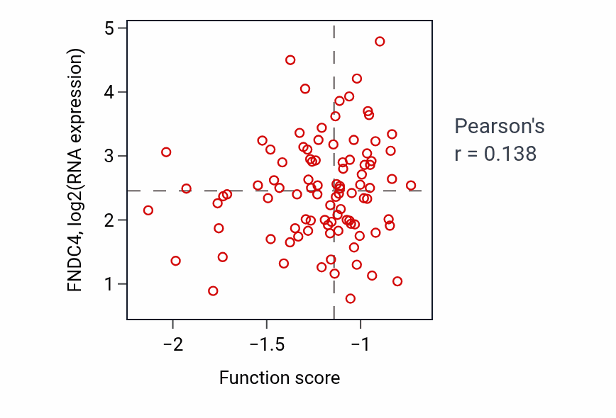 Per-sample scatter of Inositol phosphate biosynthetic process activity vs FNDC4 in COAD.