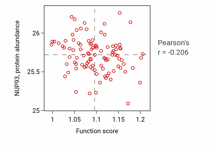 Per-sample scatter of Inositol phosphate biosynthetic process activity vs NUP93 in GBM.