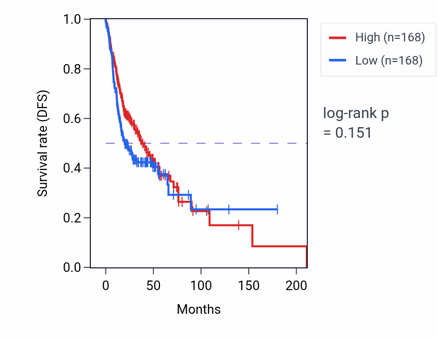Kaplan&ndash;Meier survival curve for Inositol phosphate biosynthetic process pathway activity in HNSC: high vs low activity groups.