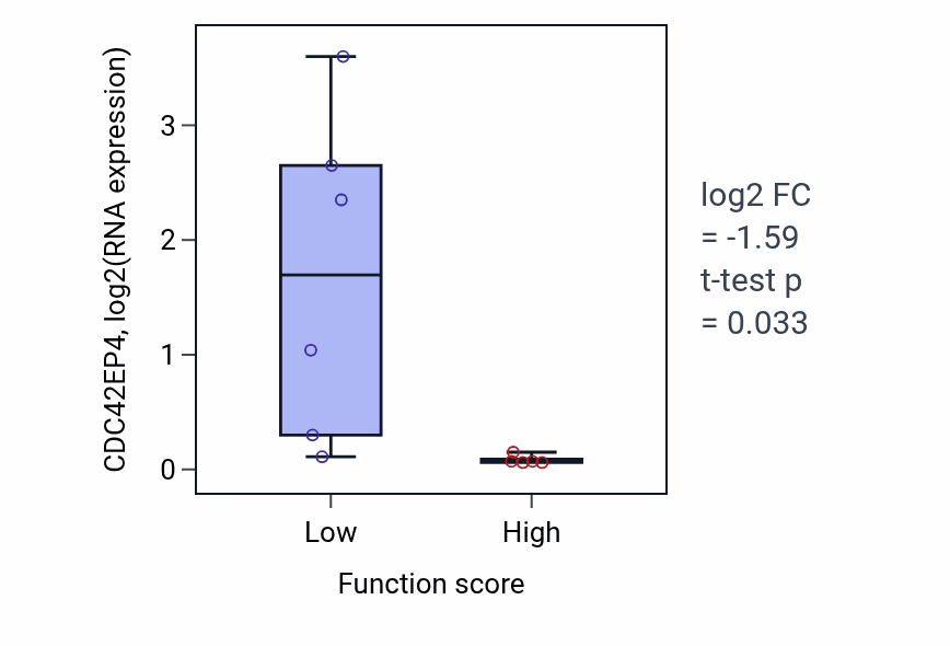 Box plot of CDC42EP4 in Regulation of inositol trisphosphate biosynthetic process-low vs -high samples in BLOOD_Lymphoma.
