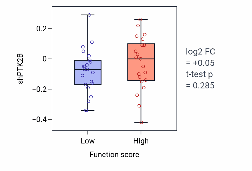 Box plot of PTK2B in Regulation of inositol trisphosphate biosynthetic process-low vs -high samples in SKIN.