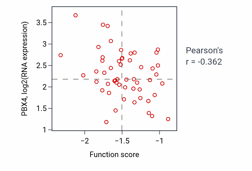 Per-sample scatter of Regulation of inositol trisphosphate biosynthetic process activity vs PBX4 in LSCC.