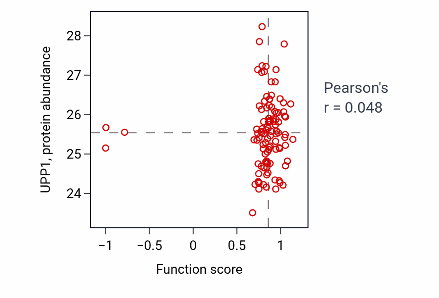 Per-sample scatter of Regulation of inositol trisphosphate biosynthetic process activity vs UPP1 in HNSC.