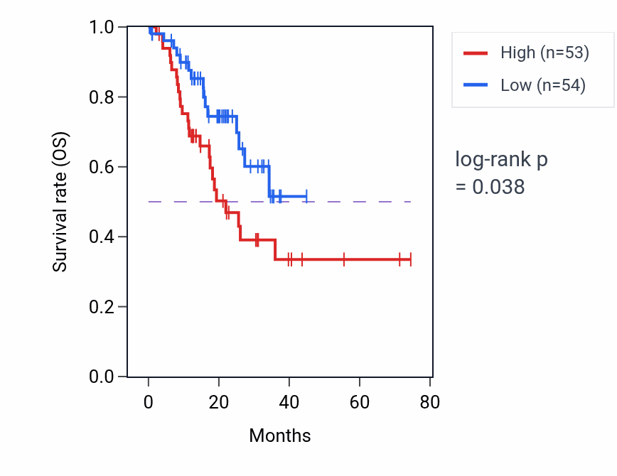 Kaplan&ndash;Meier survival curve for Regulation of inositol trisphosphate biosynthetic process pathway activity in STAD: high vs low activity groups.