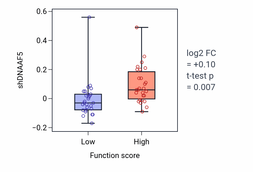 Box plot of DNAAF5 in Positive regulation of inositol trisphosphate biosynthetic process-low vs -high samples in BREAST.