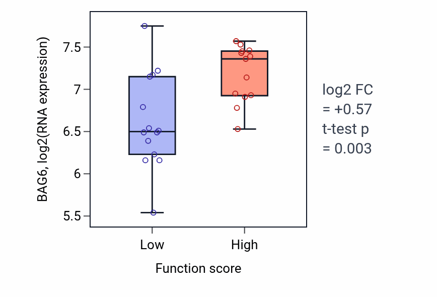 Box plot of BAG6 in Positive regulation of inositol trisphosphate biosynthetic process-low vs -high samples in KIDNEY.