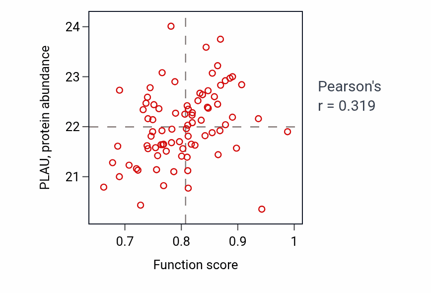 Per-sample scatter of Positive regulation of inositol trisphosphate biosynthetic process activity vs PLAU in OV.