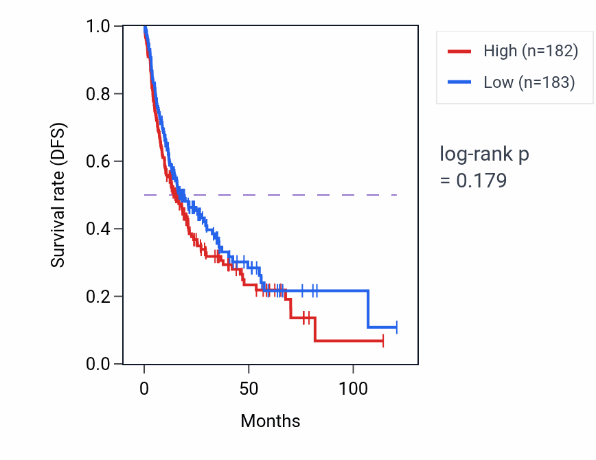 Kaplan&ndash;Meier survival curve for Positive regulation of inositol trisphosphate biosynthetic process pathway activity in LIHC: high vs low activity groups.