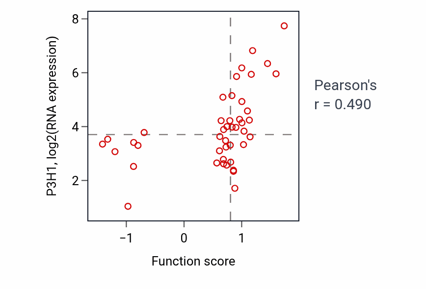 Per-sample scatter of Collagen metabolic process activity vs P3H1 in BREAST.