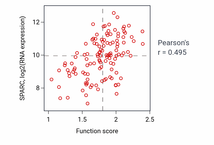 Per-sample scatter of Collagen metabolic process activity vs SPARC in BRCA.