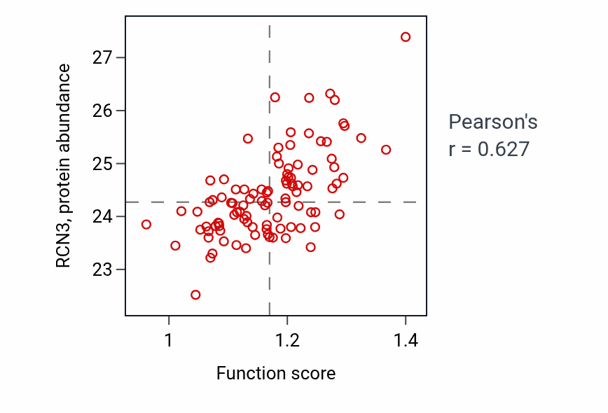 Per-sample scatter of Collagen metabolic process activity vs RCN3 in GBM.