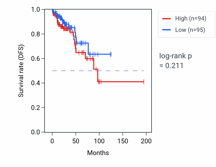 Kaplan&ndash;Meier survival curve for Collagen metabolic process pathway activity in KIRP: high vs low activity groups.