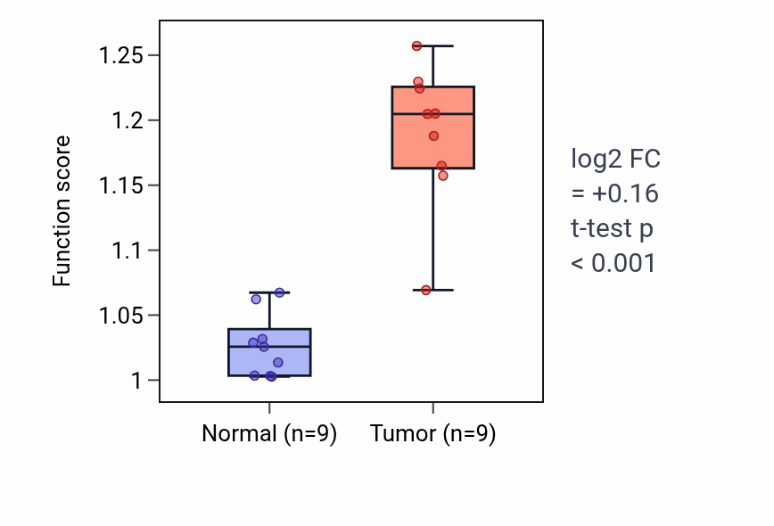 Tumor-vs-normal pathway-activity box plot for Collagen metabolic process in HNSC.