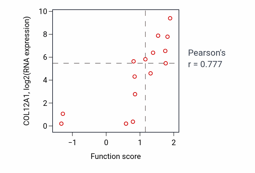 Per-sample scatter of Collagen biosynthetic process activity vs COL12A1 in BONE.