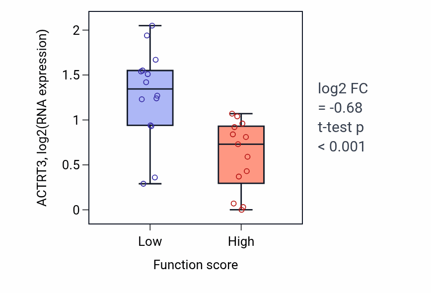 Box plot of ACTRT3 in Collagen biosynthetic process-low vs -high samples in KIDNEY.