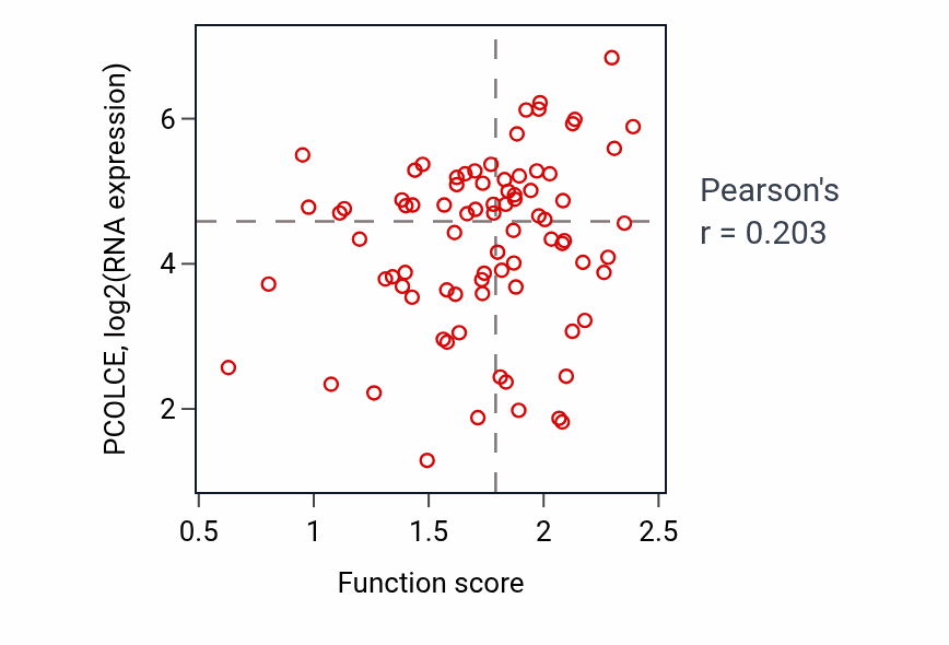 Per-sample scatter of Collagen biosynthetic process activity vs PCOLCE in OV.