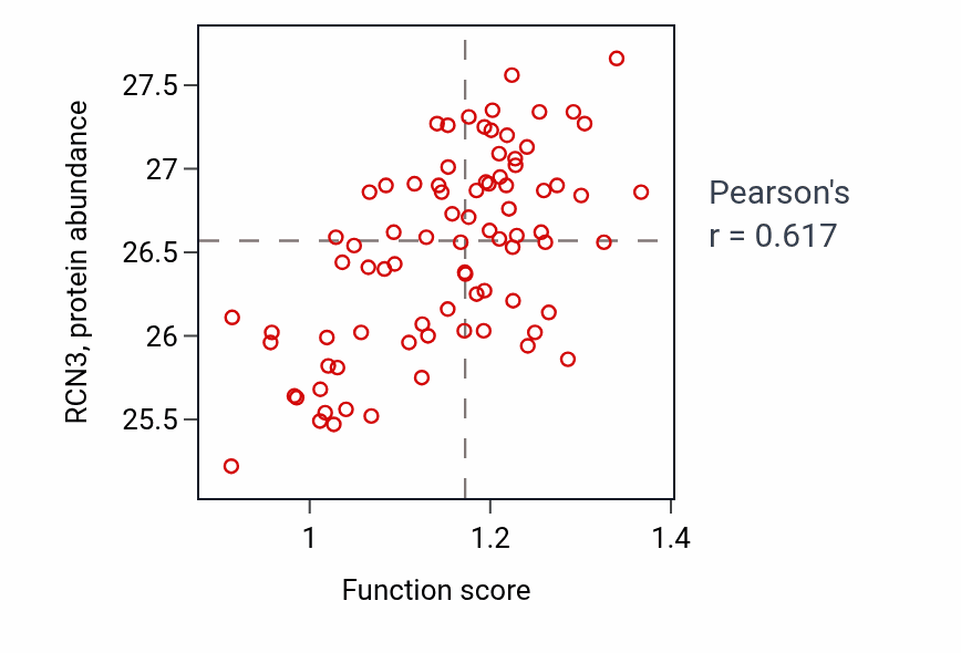 Per-sample scatter of Collagen biosynthetic process activity vs RCN3 in OV.