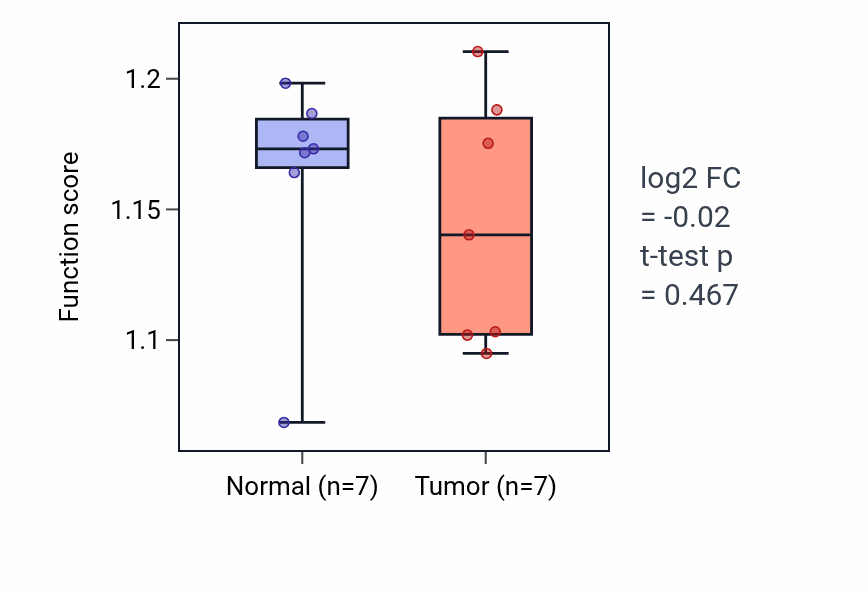 Tumor-vs-normal pathway-activity box plot for Collagen biosynthetic process in COAD.
